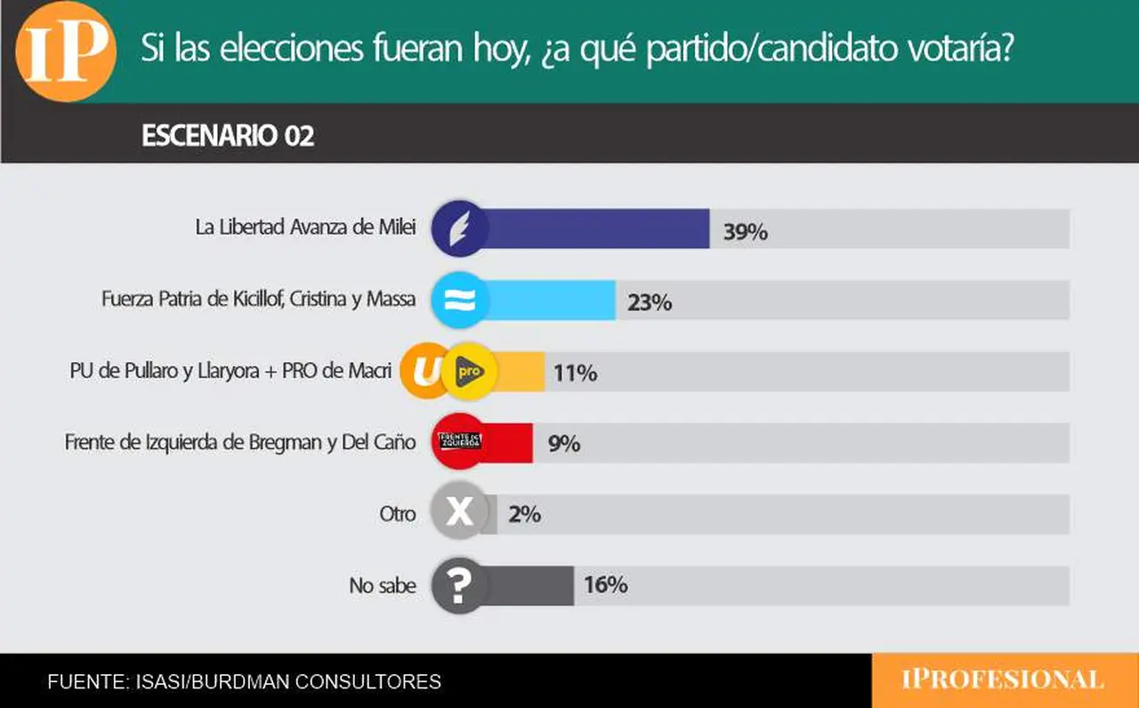En el segundo escenario el PRO apareció con un rol electoral marginal