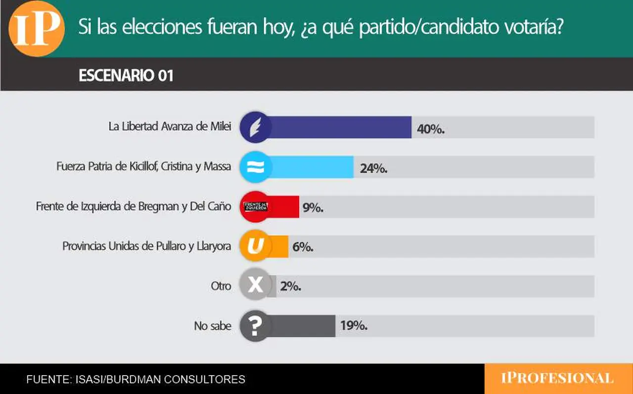 La encuesta reveló la posibilidad de un triunfo en primera vuelta para Milei