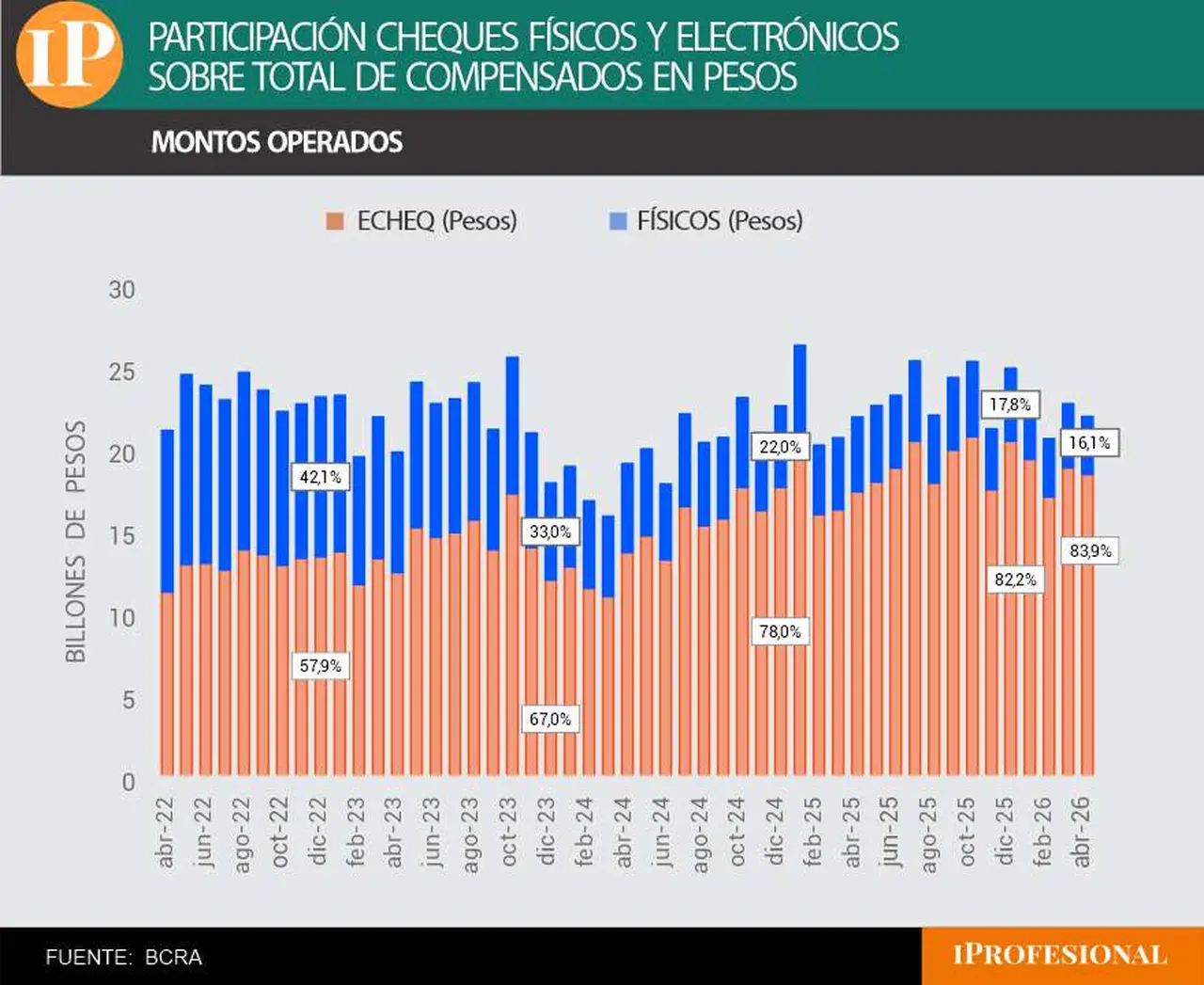 En montos operados totales, solo el 16% se canaliza por cheques físicos.