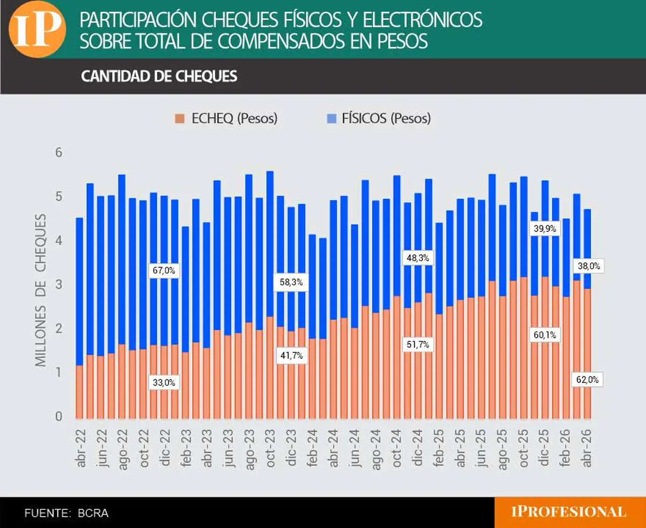 En cantidad, hoy solo el 38% de los cheques es físico.
