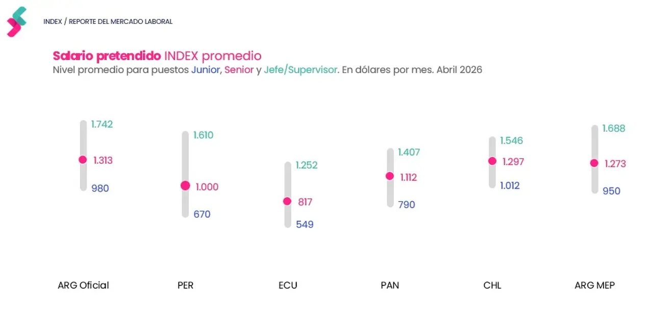 Salario pretendido en dólares por país y jerarquía (Bumeran, abril 2026)