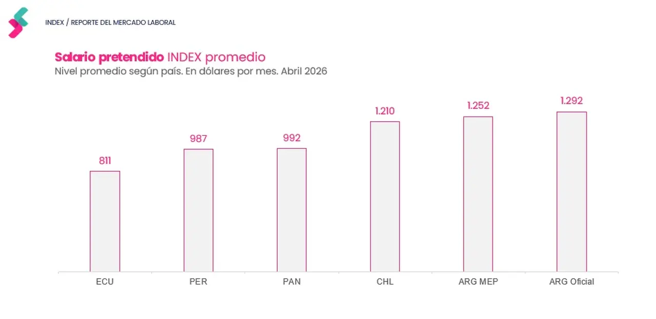 Salario pretendido en dólares por país (Bumeran, abril 2026)