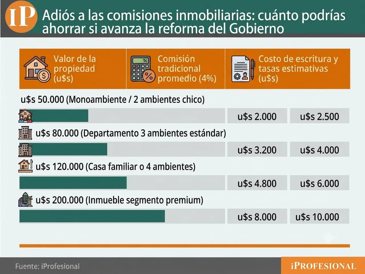 El costo total de las comisiones inmobiliarias puede superar ampliamente los u$s4.000