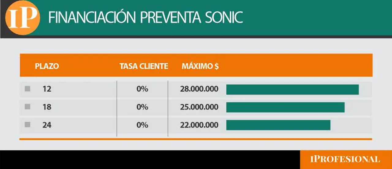 El nuevo Chevrolet Sonic puede comprarse con financiación.