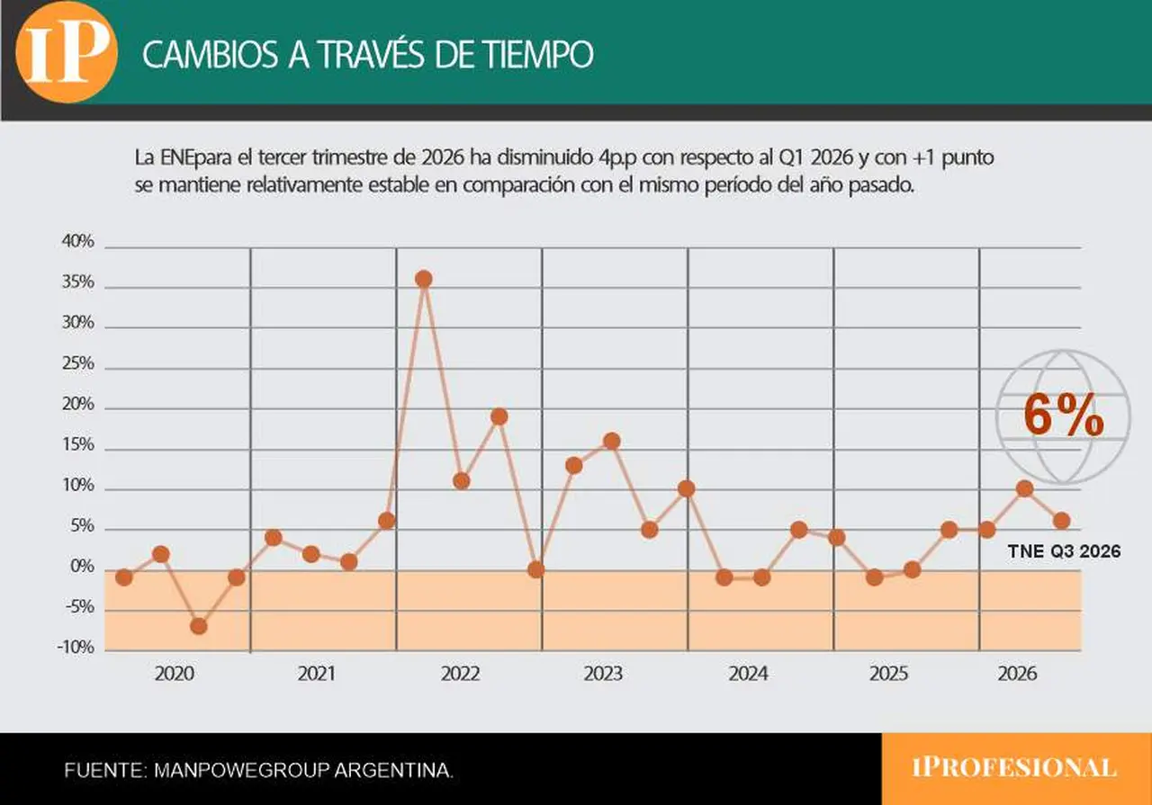 Evolución de las Expectativas de Empleo