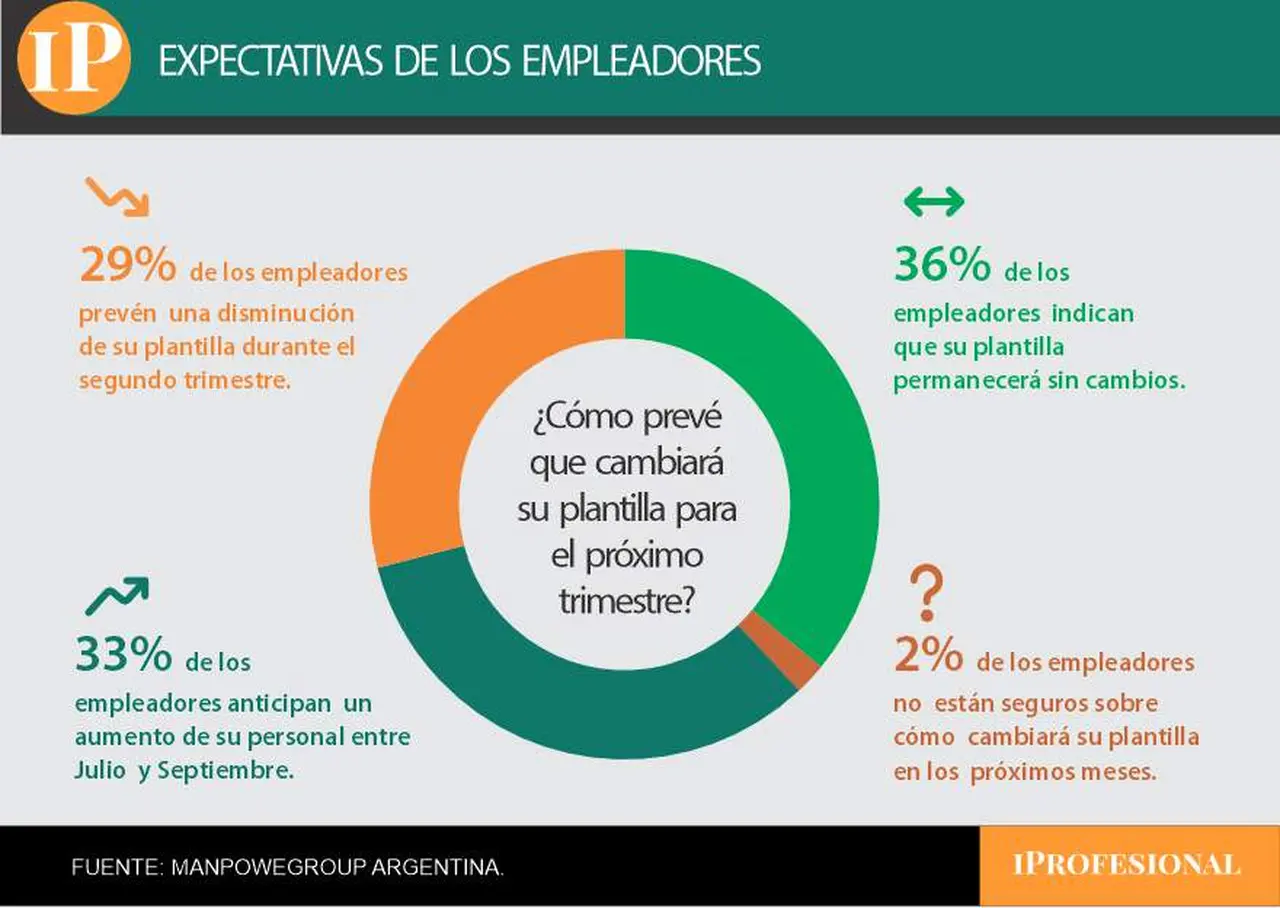 Empleadores de cara al tercer trimestre 2026