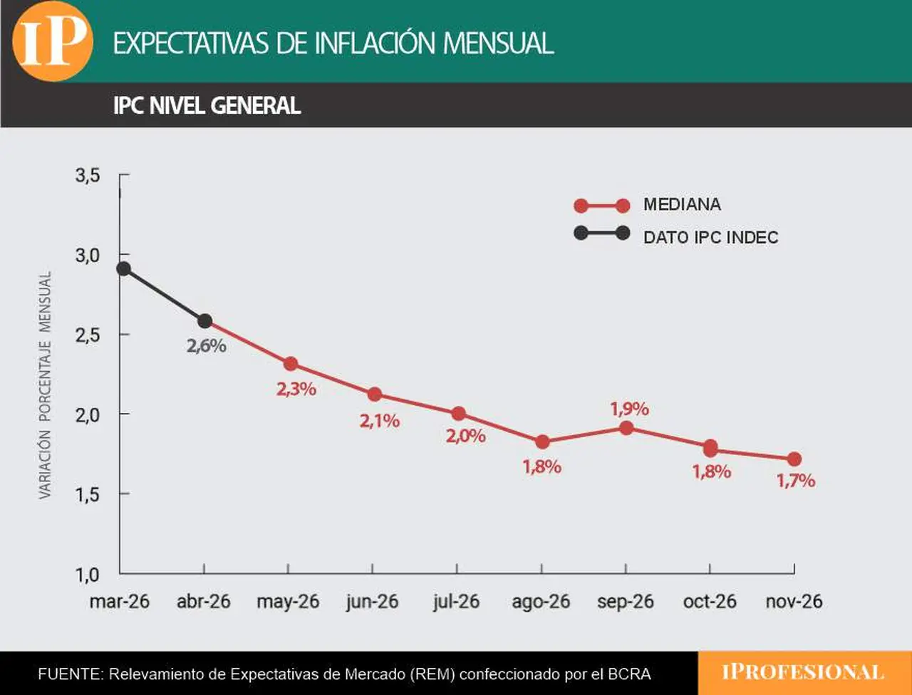 La inflación mensual muestra los mismos datos del informe pasado, con 2,1% esperado para junio.