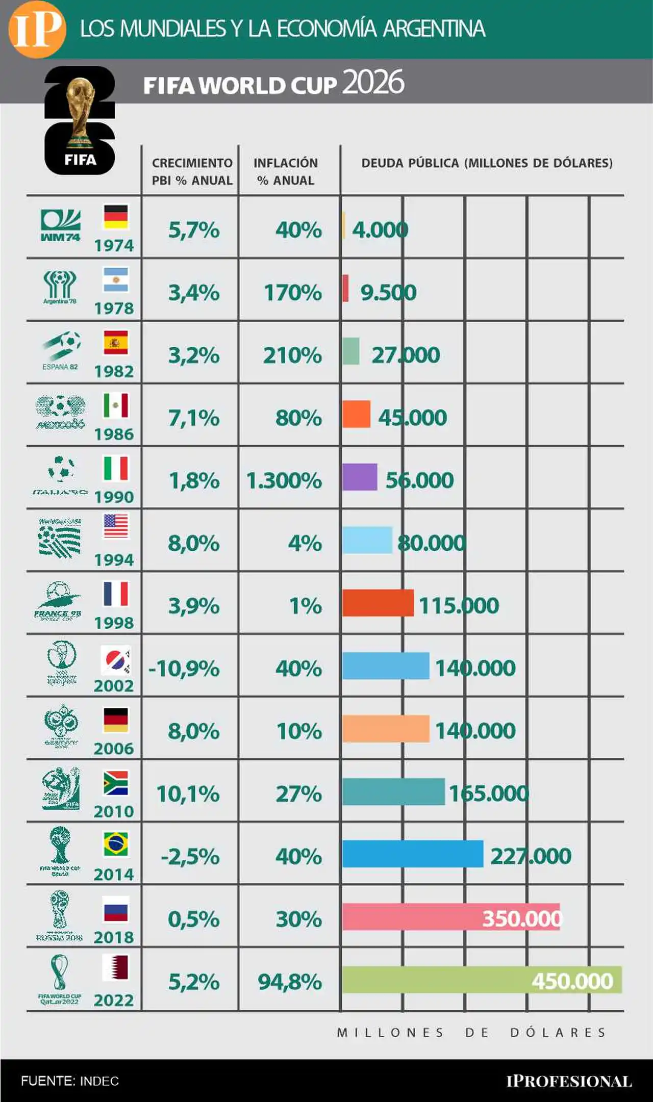 La evolución de la economía, el dólar y la inflación en los años de Mundiales