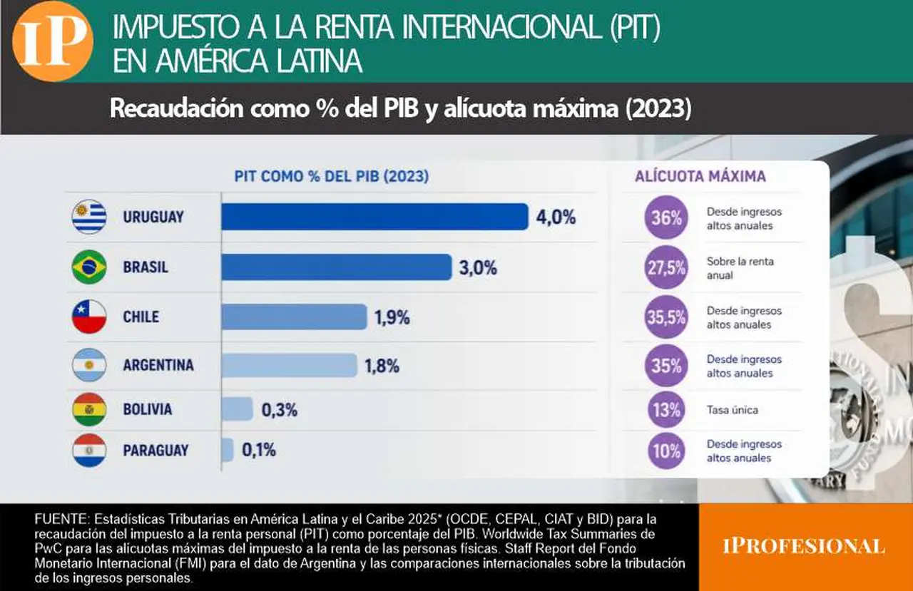 impuesto