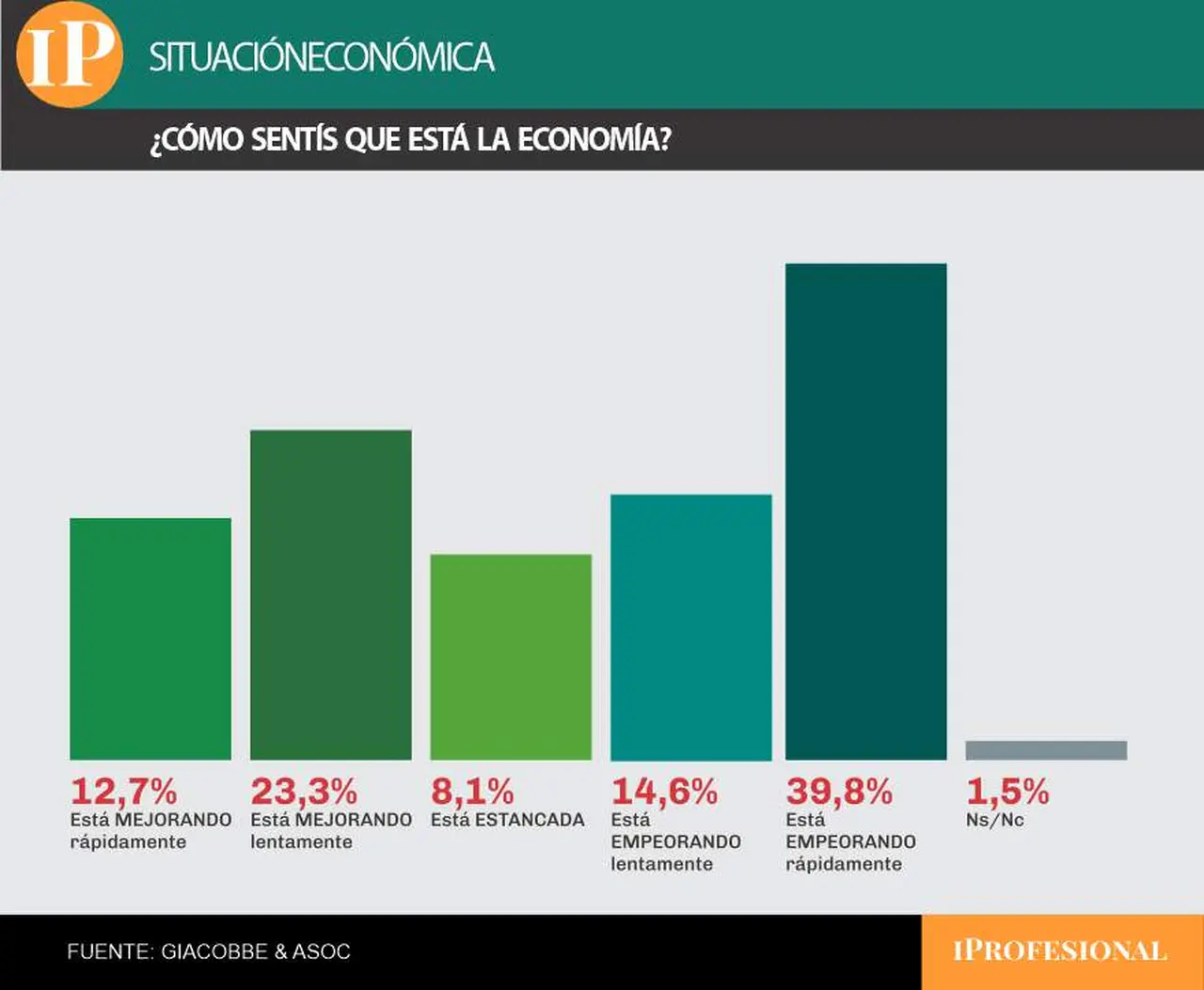 Casi seis de cada diez encuestados creen que la economía está empeorando