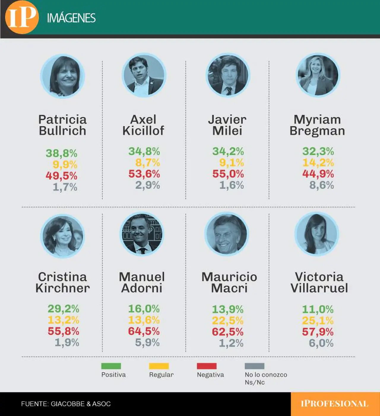 El rechazo hacia Manuel Adorni ya supera al de Mauricio Macri y Cristina Kirchner