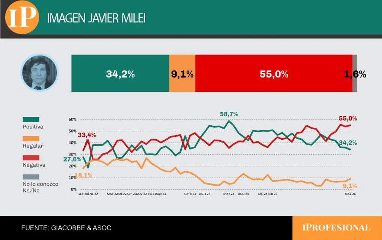 La imagen negativa de Milei está en su punto más alto según la nueva medición de esta consultora