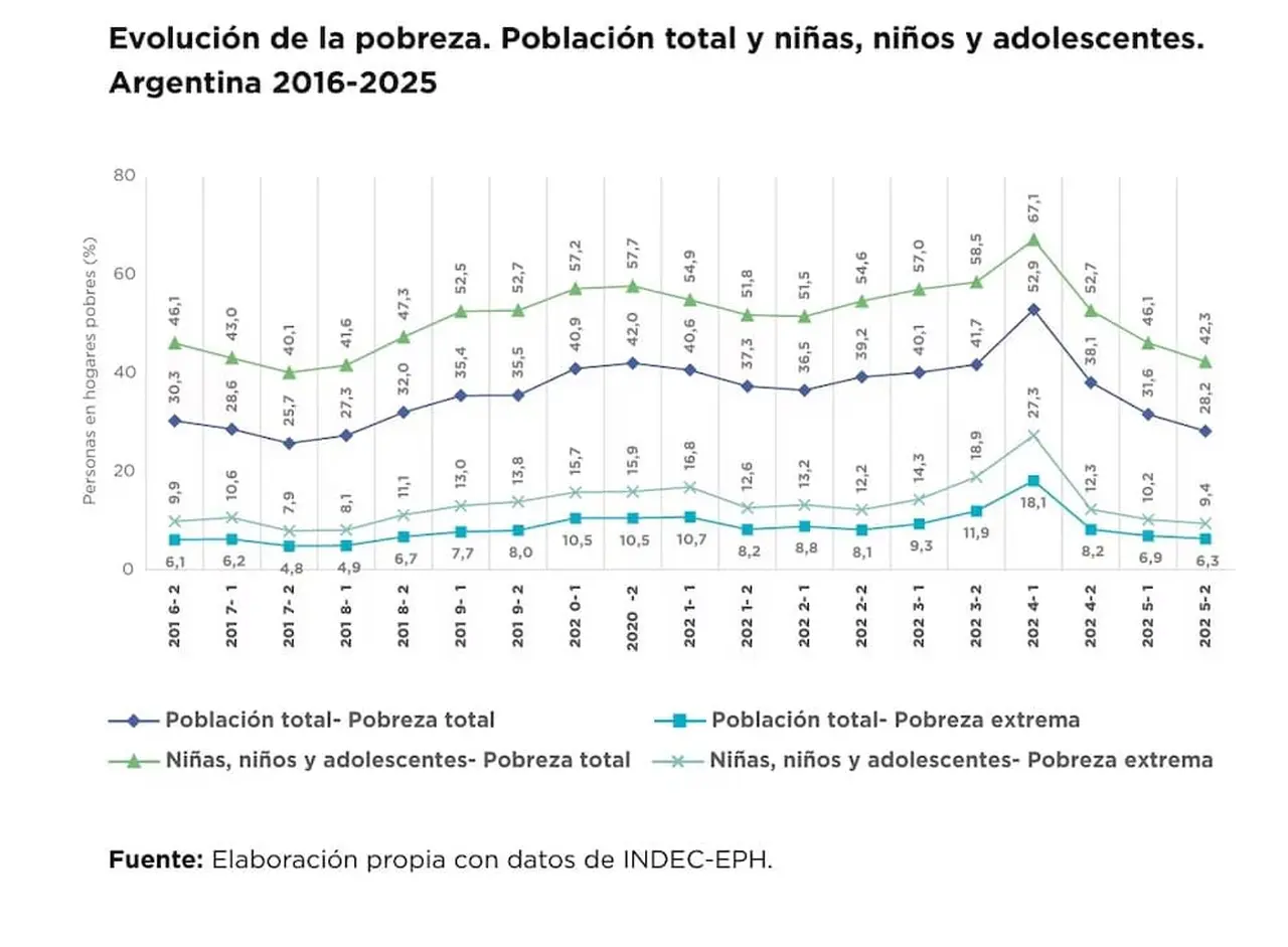 La evolución de la pobreza en los últimos años, según UNICEF