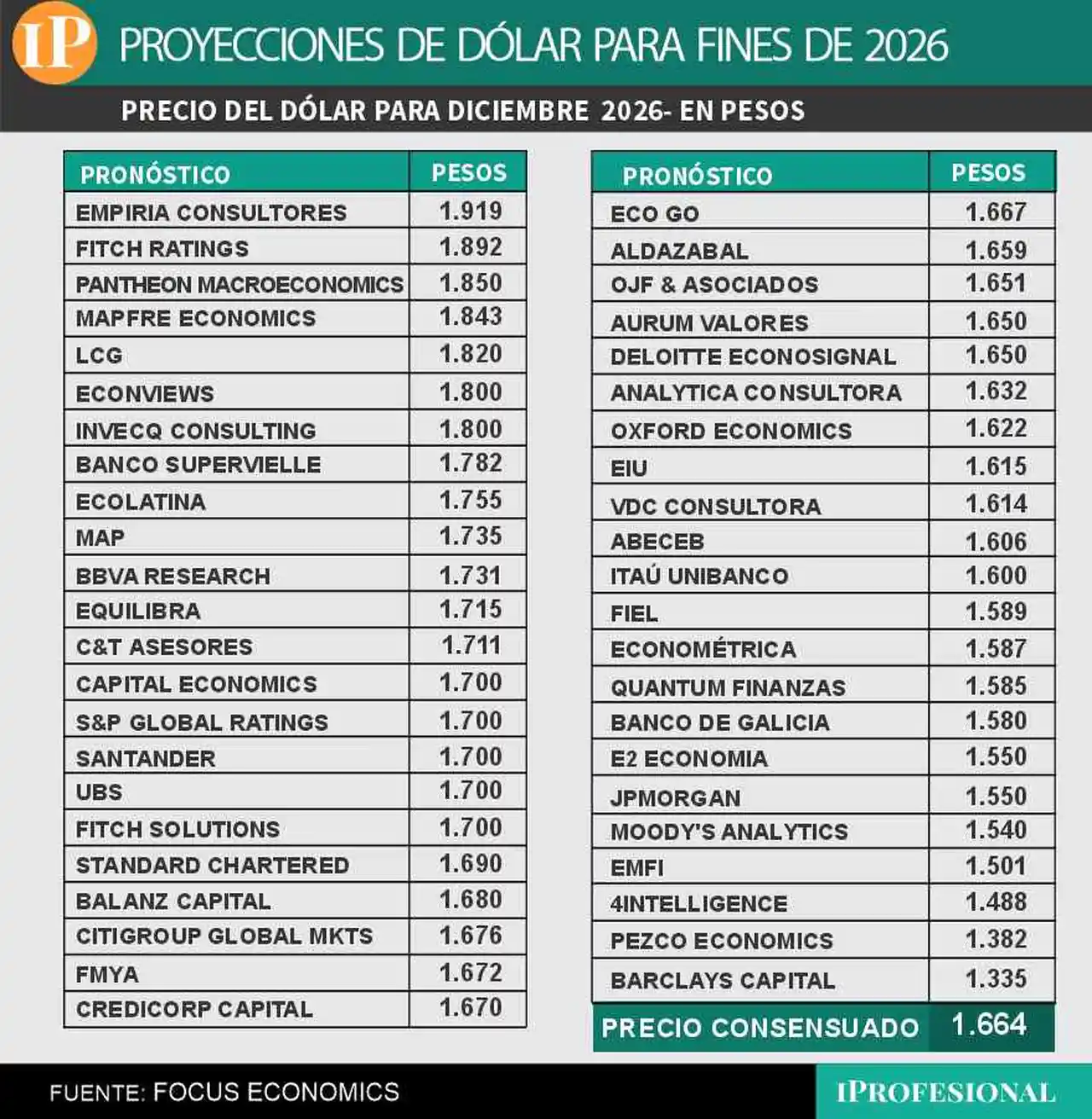 El consenso de precio de dólar mayorista  para fin de año ya es de $1.664