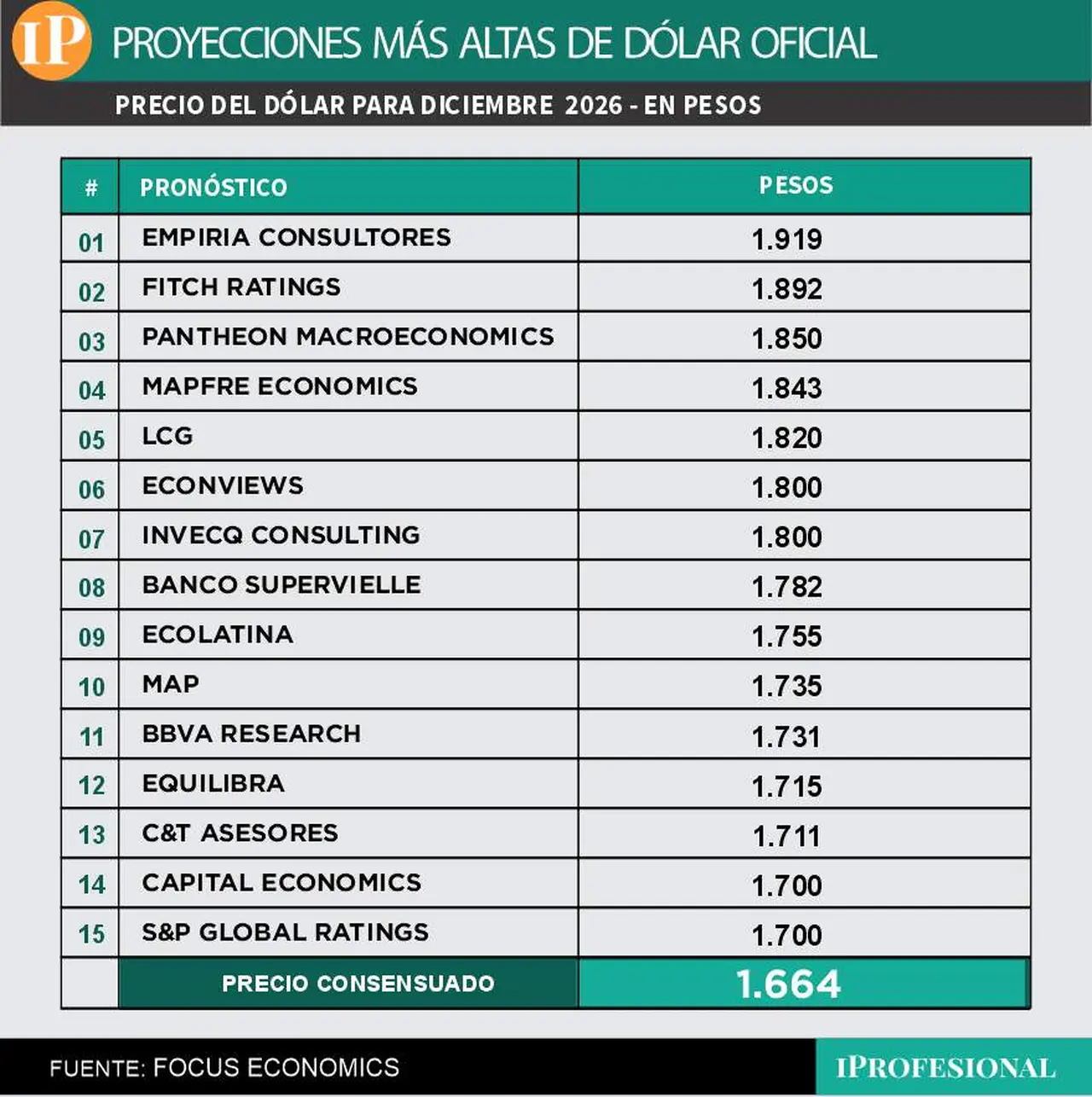 El precio de dólar mayorista más alto proyectado para fin de 2026 es de $1.919.
