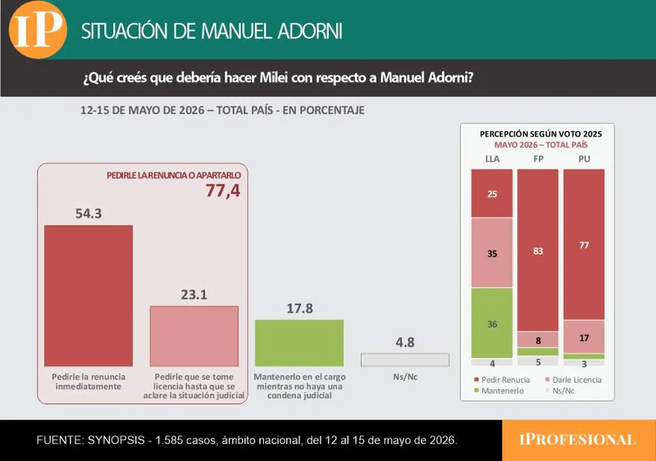 En los sondeos se destaca una amplia mayoría que cree que Adorni debería dejar el cargo