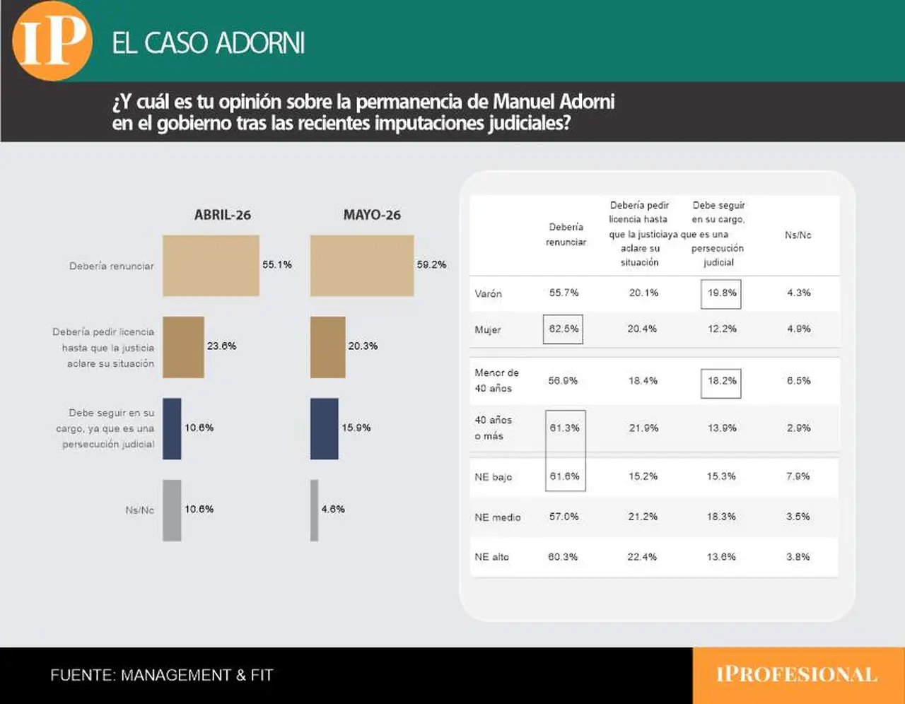 Seis de cada diez encuestados por Management & Fit creen que Adorni debería renunciar