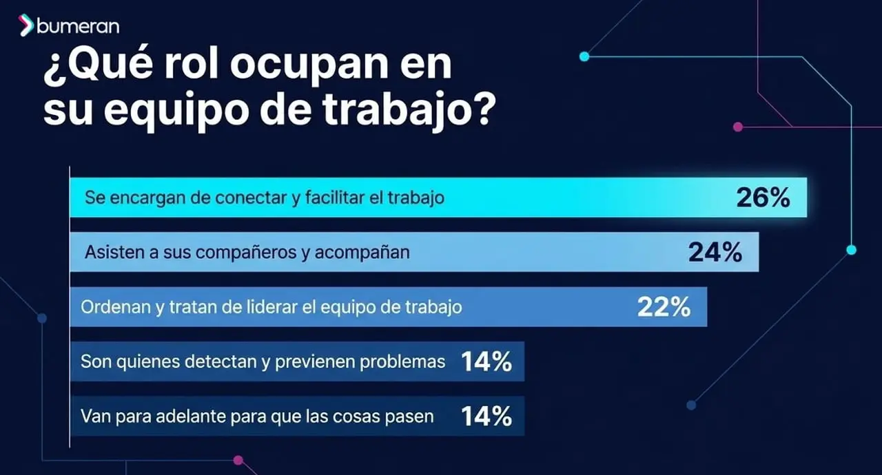 Qué rol ocupan los argentinos en su equipo de trabajo (Bumeran, junio 2026)