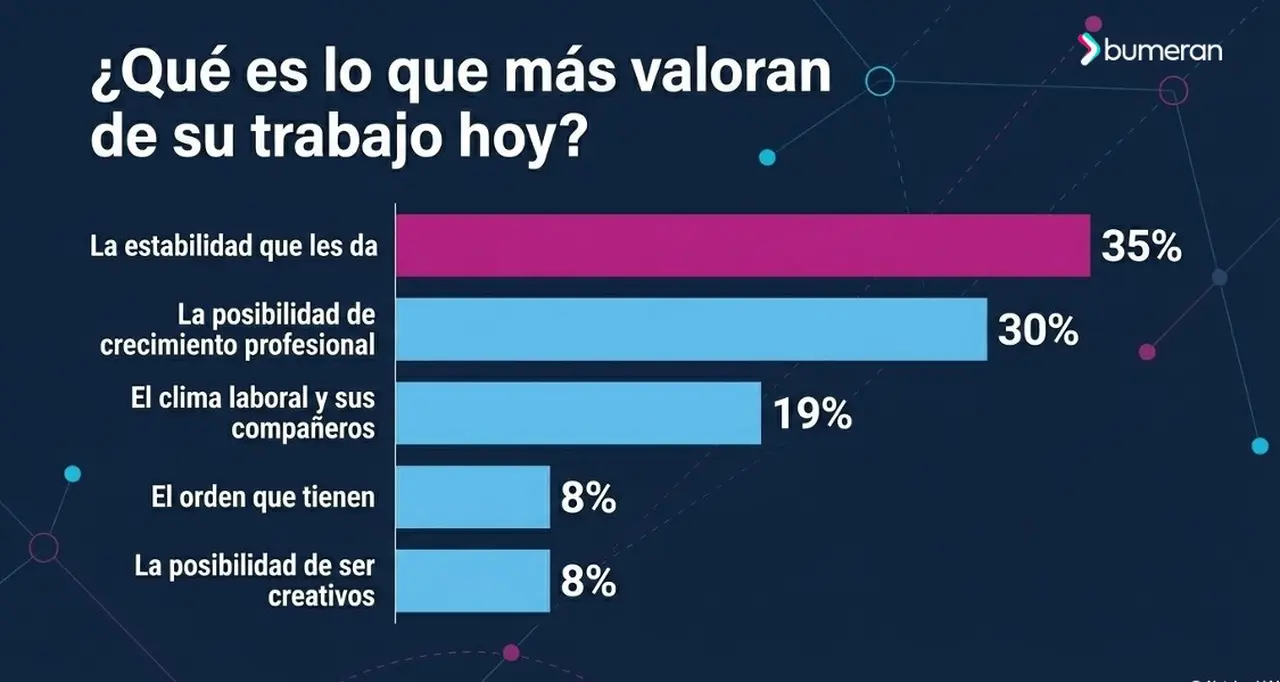 Qué valoran los argentinos de su trabajo hoy (Bumeran, junio 2026)