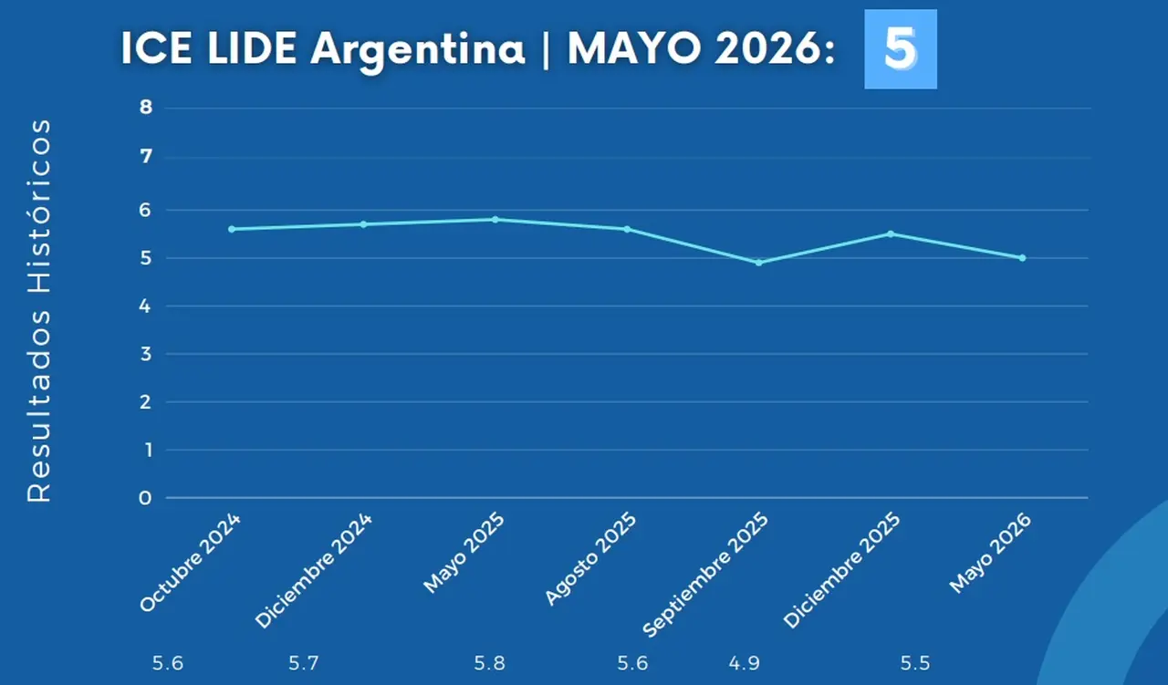 Serie histórica del ICE (LIDE, mayo 2026)