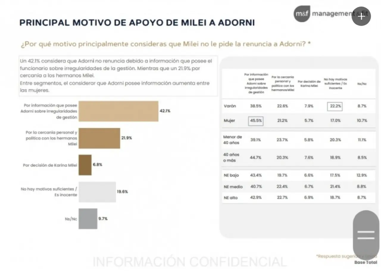 Encuesta M&F sobre Manuel Adorni.