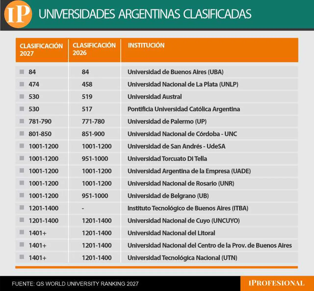 La UBA es la universidad argentina con mejor ranking de la región