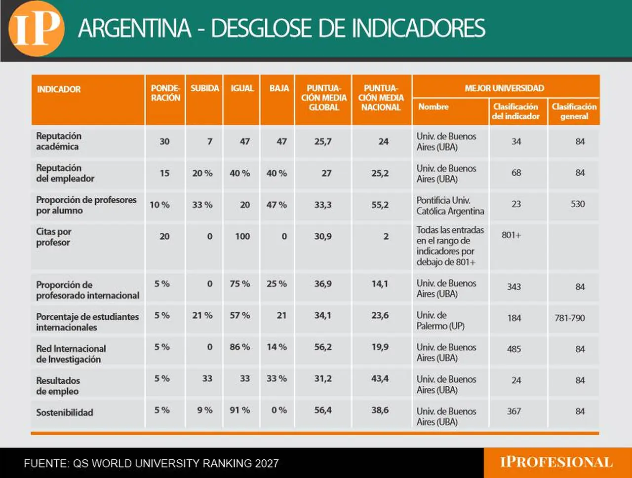 La mejor universidad argentina para cada indicador del ranking de QS 2027