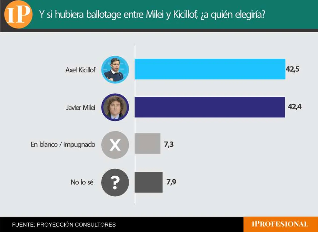 Milei y Kicillof empataron en el escenario de balotaje que midió la consultora
