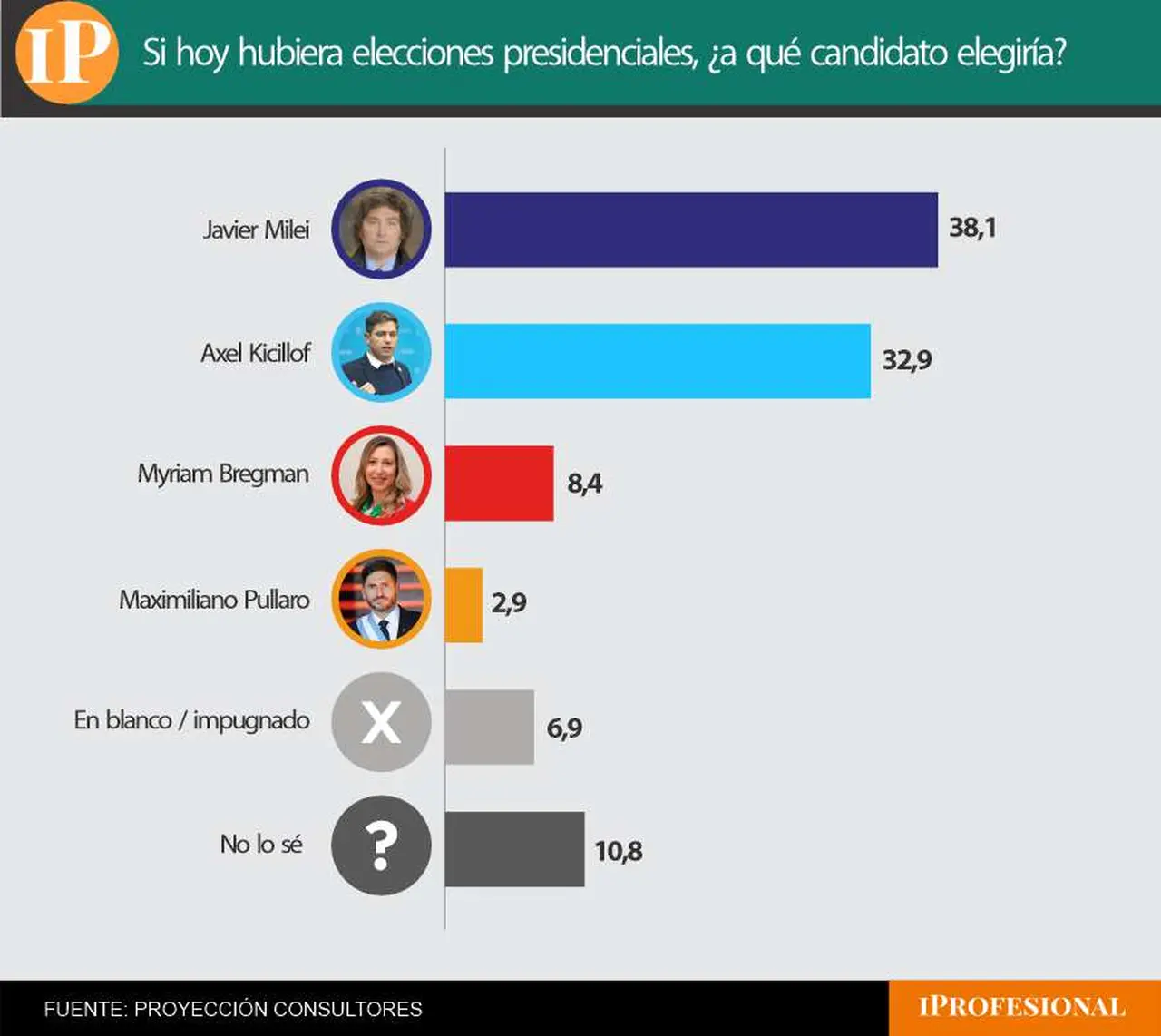 Al medir por candidatos Milei le ganó a Kicillof con una ventaja relativamente cómoda