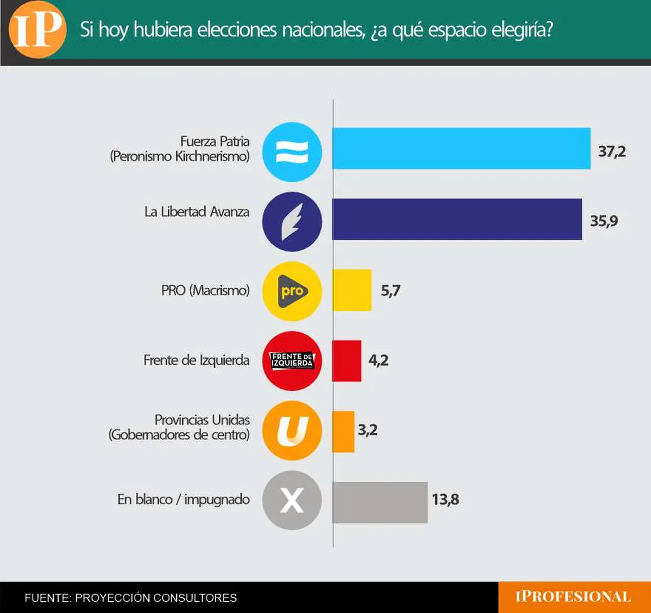 En el primer escenario de la encuesta el peronismo se impuso sobre LLA por escaso margen