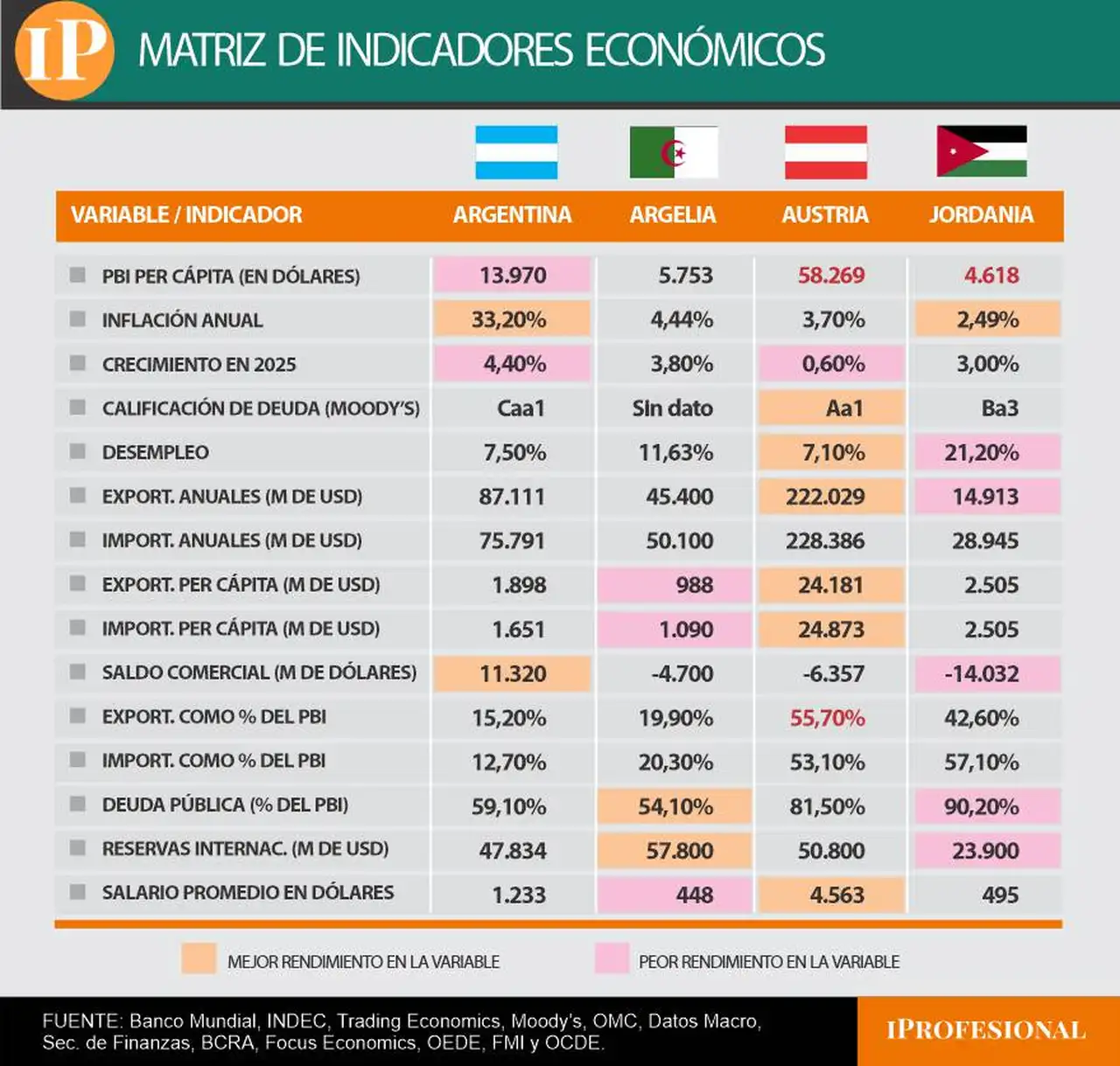 El ranking de los principales indicadores económicos