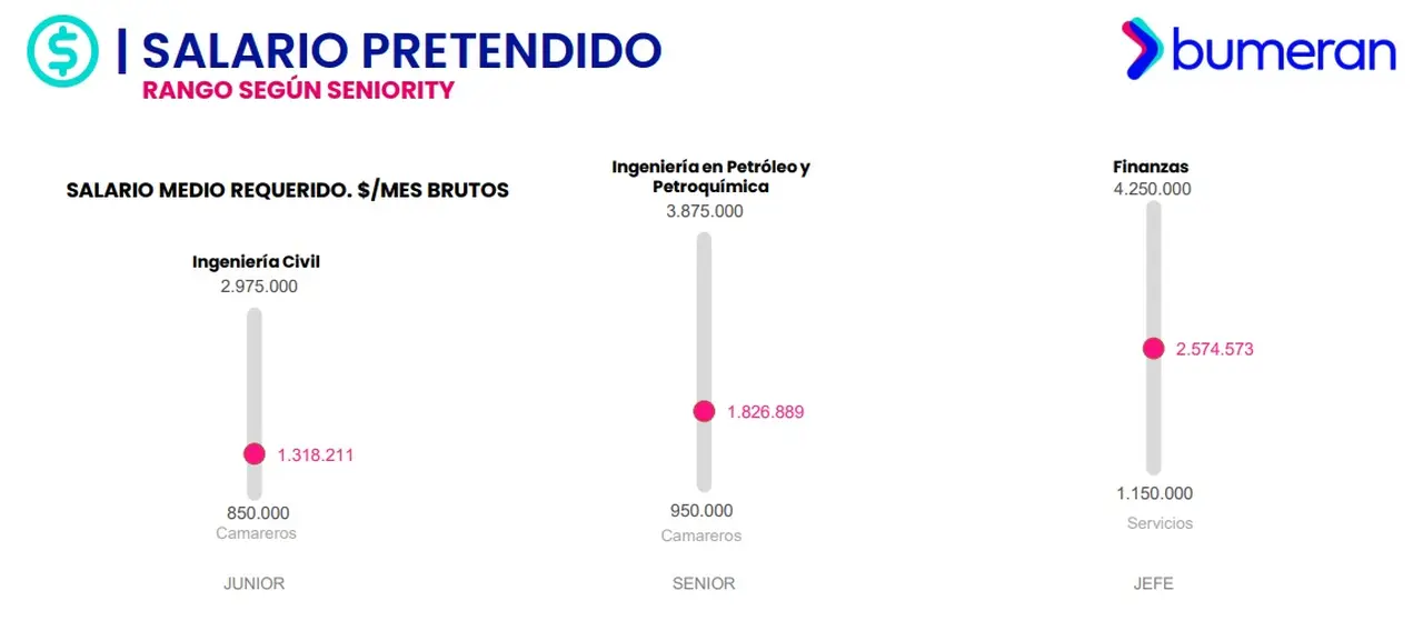 Empleos mejor y peor pagos por categoría, Bumeran Index Junio 2026
