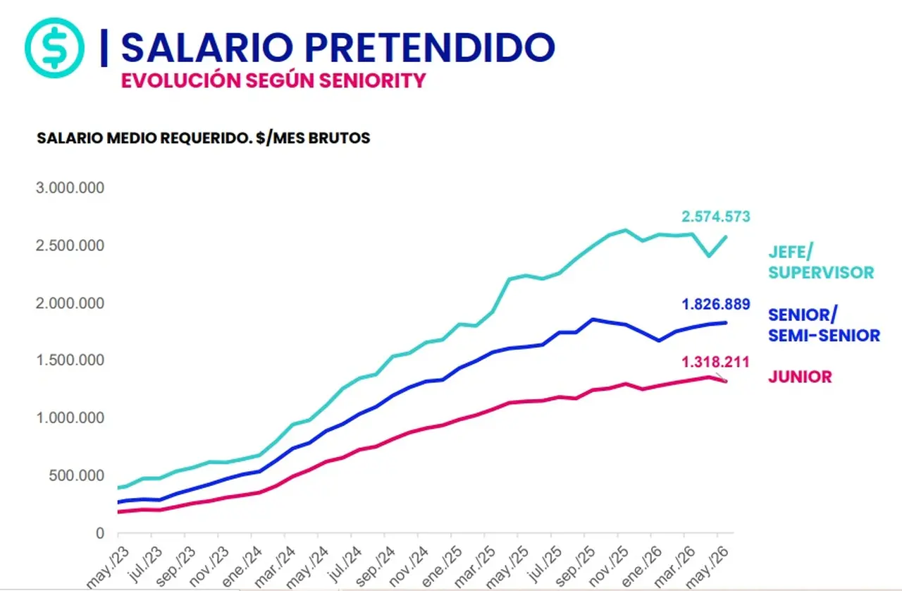 Salarios pretendidos por jerarquía: Bumeran Index Junio 2026