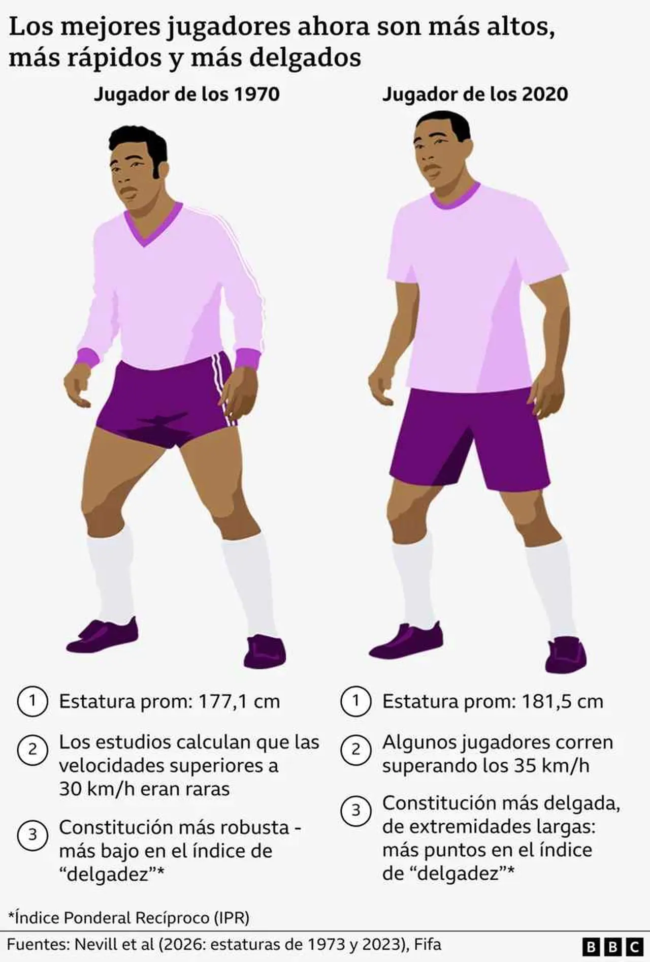 El fìsico de los jugadores de fútbol a través de los años