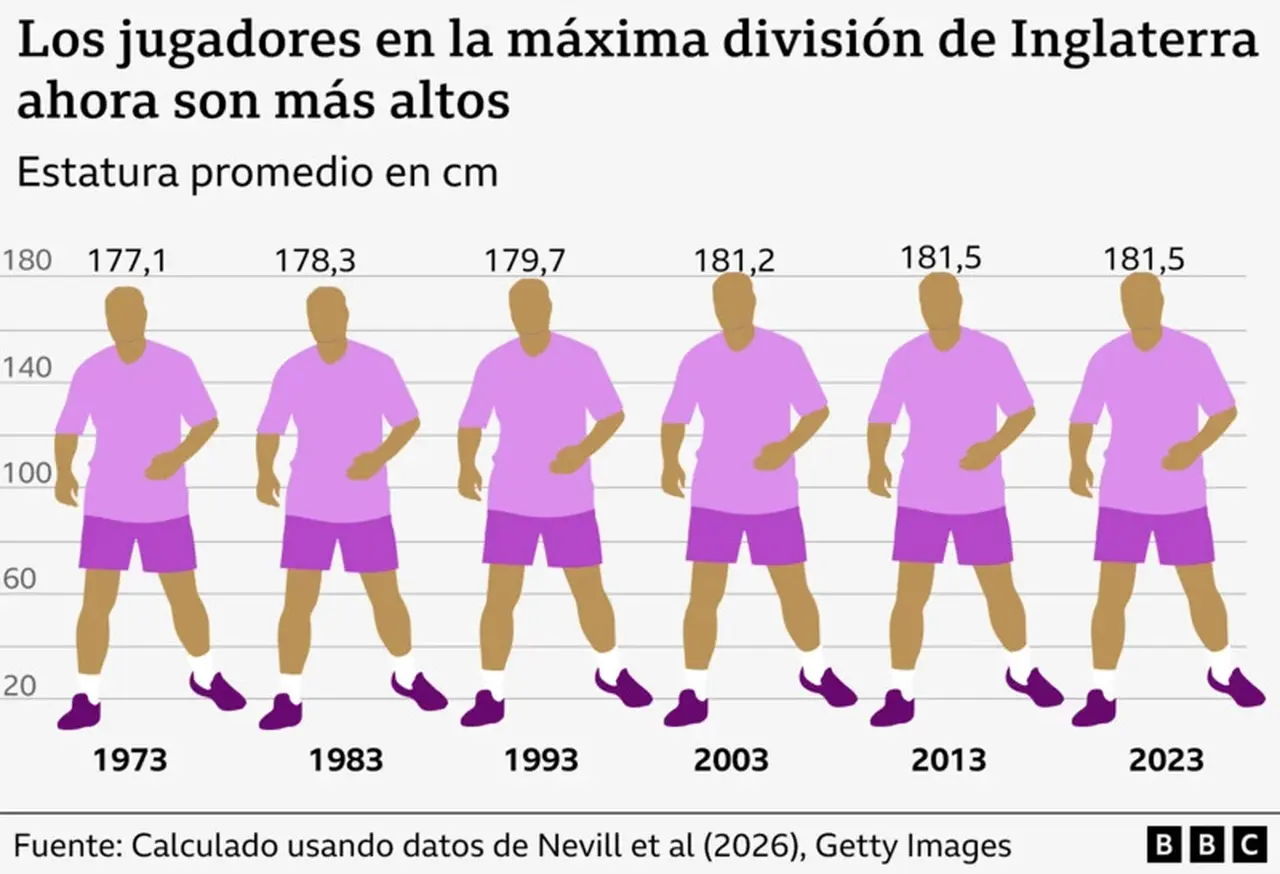 La distancia que recorren los futbolistas se mantuvo relativamente estable en las últimas décadas, c