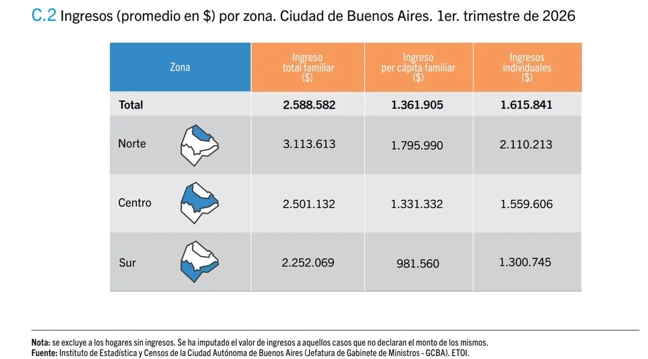 IDECBA Ingresos familiares primer trimestre 2026