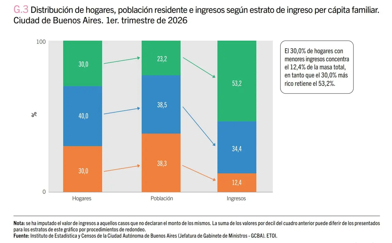 IDECBA Ingresos familiares primer trimestre 2026