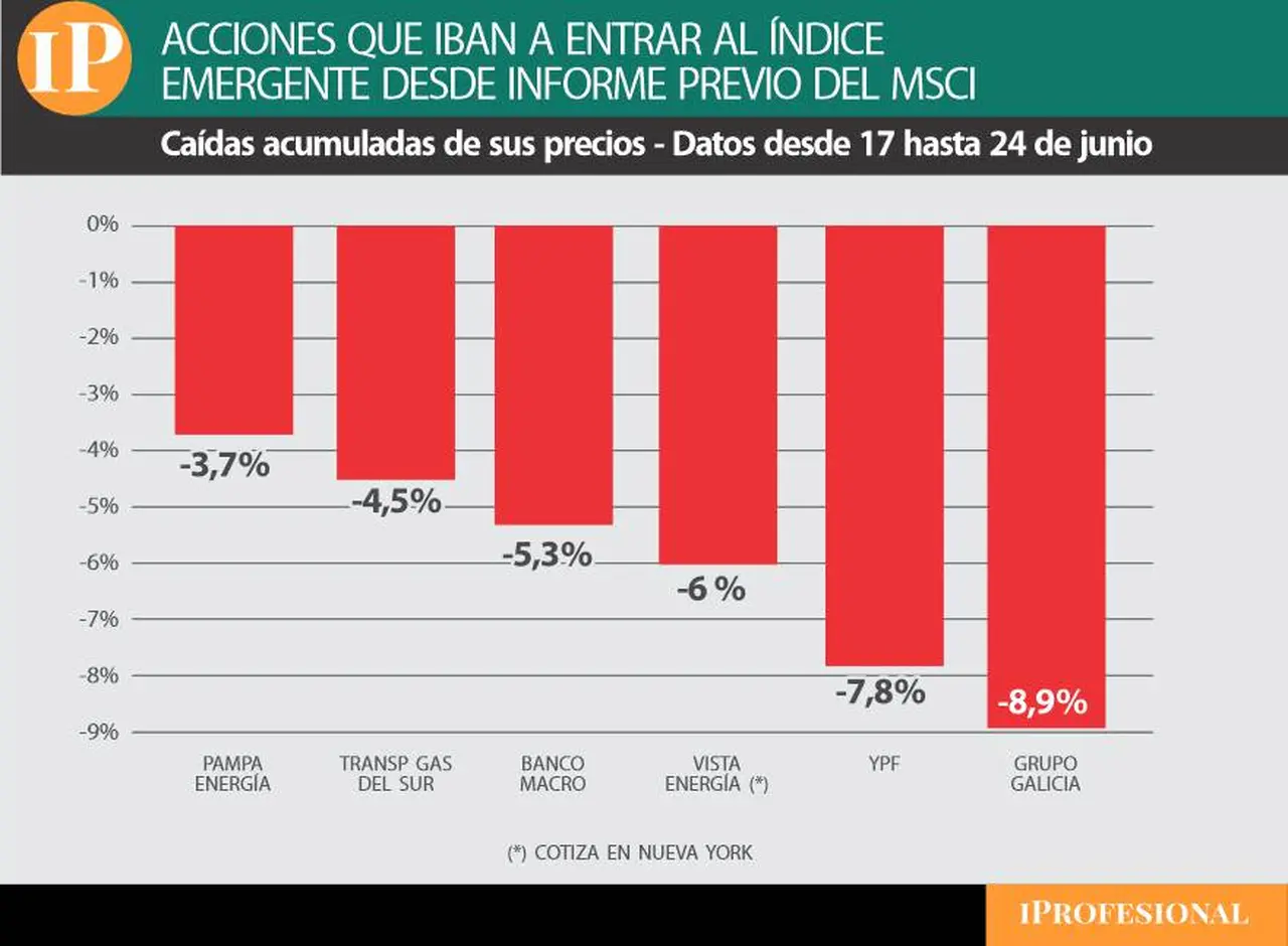 Las acciones que iban a ingresar al índice de Emergentes, más golpeadas tras decisión de MSCI