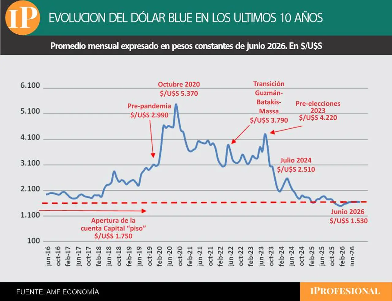 El precio actual del dólar blue es $1.530, el más bajo a valores actualizados de los últimos 10 años