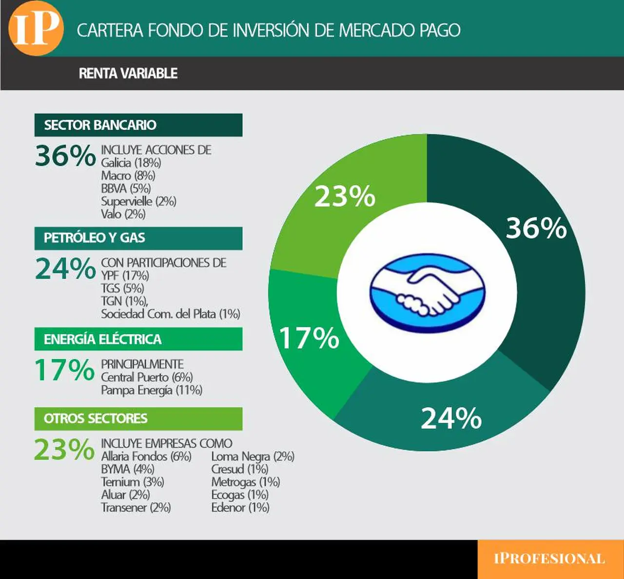 Composición del Fondo Común de Inversión (FCI) de Mercado Pago de acciones argentinas.