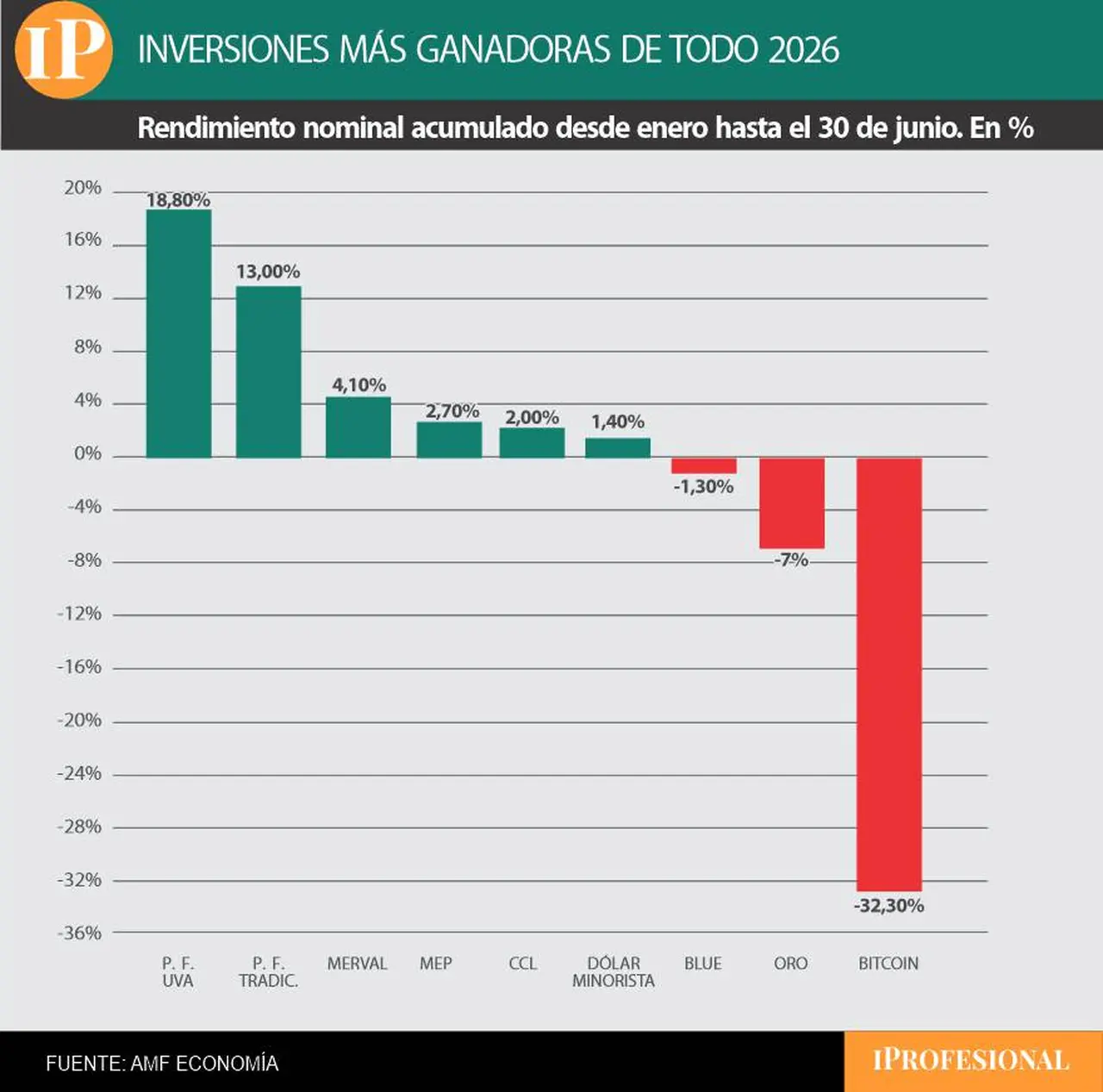 En todo 2026, los plazos fijos son los instrumentos más ganadores.