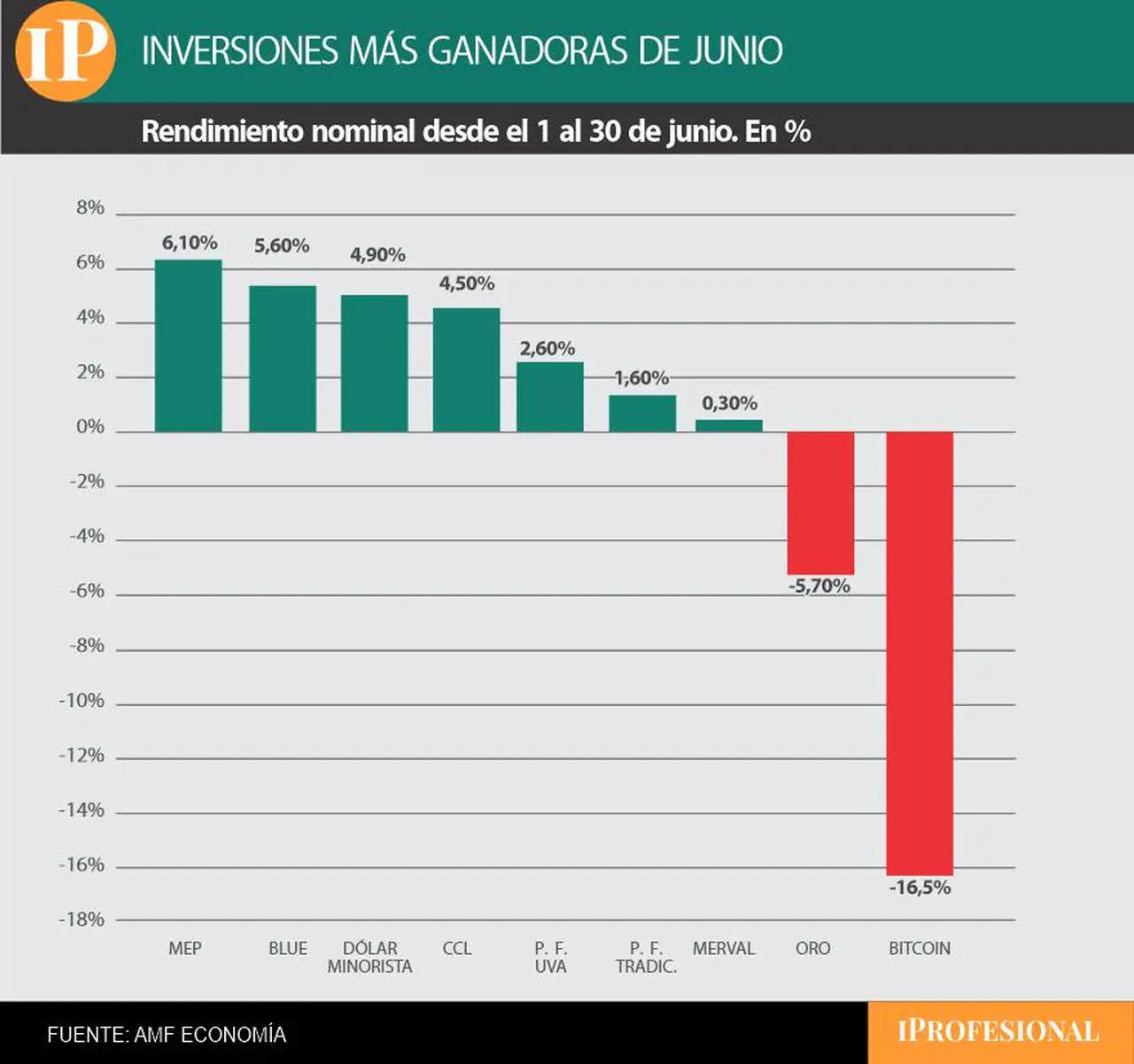El dólar MEP fue el que más subió en todo junio pad