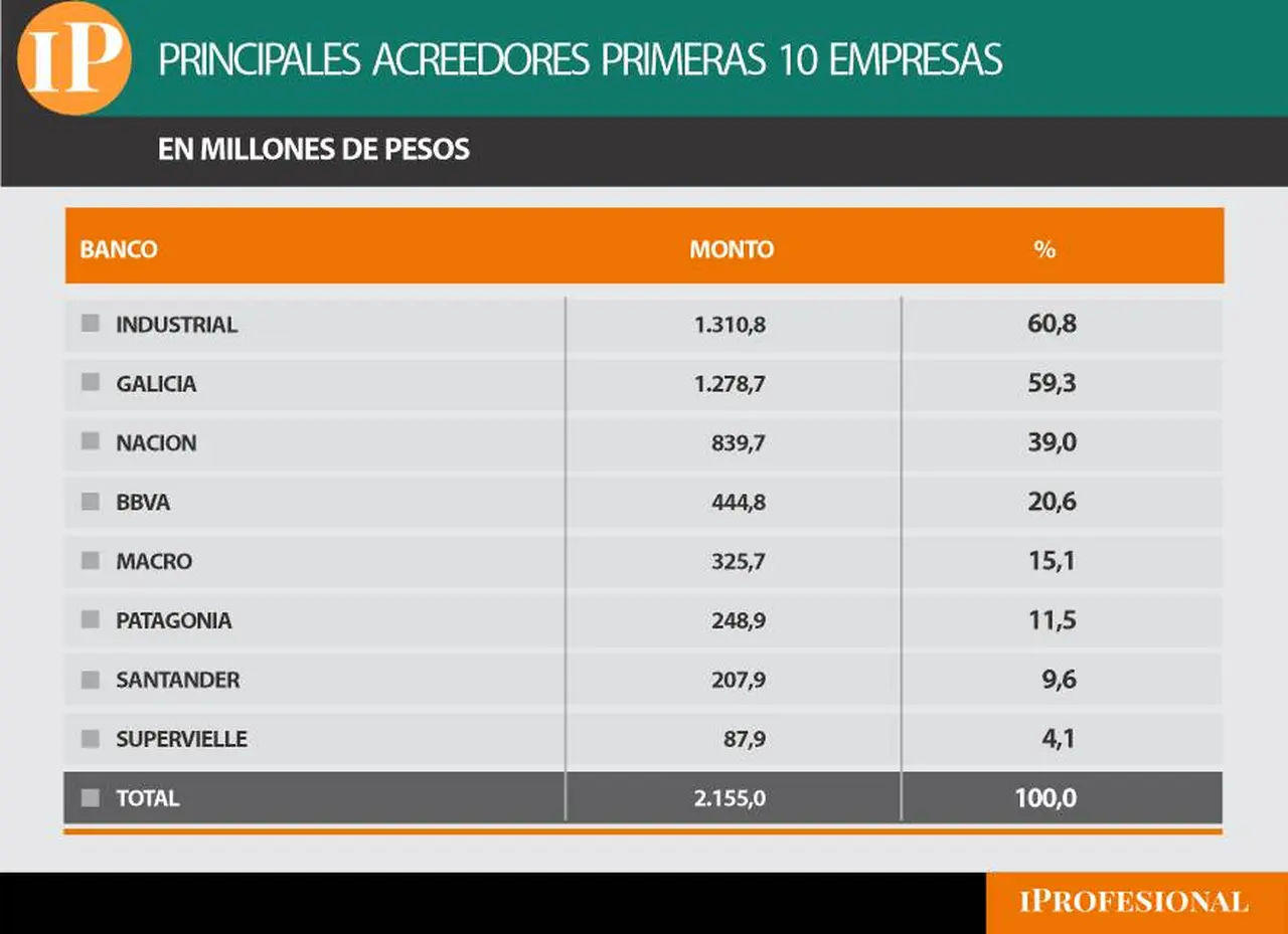 principales bancos