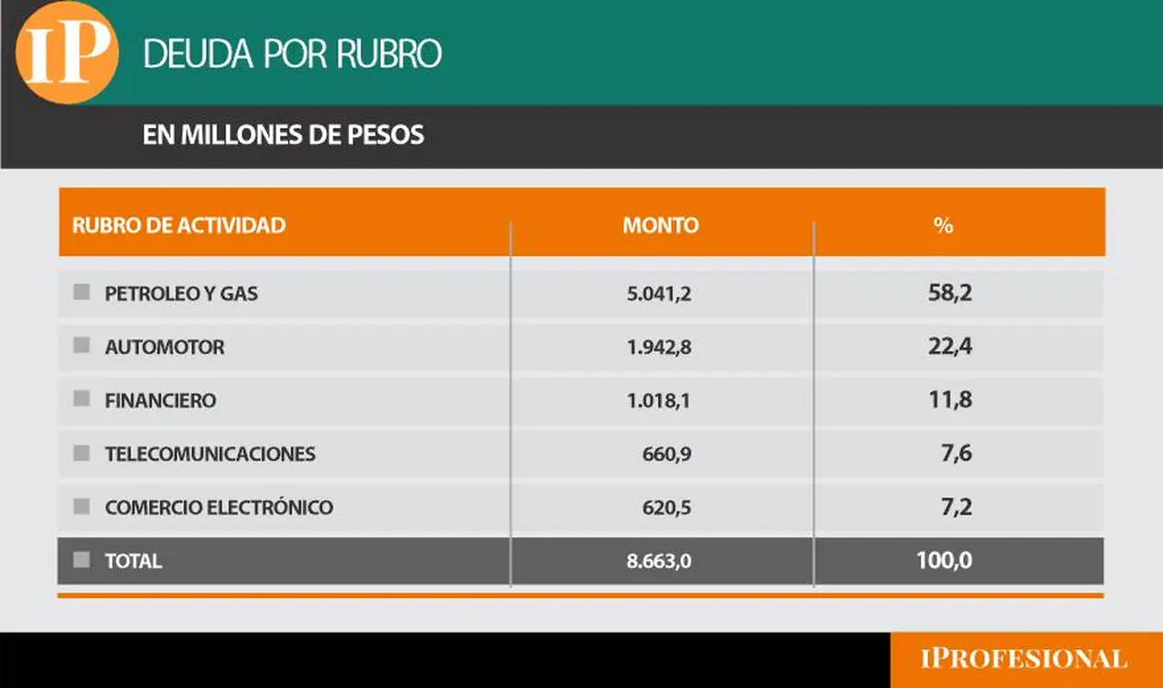 Principales sectores