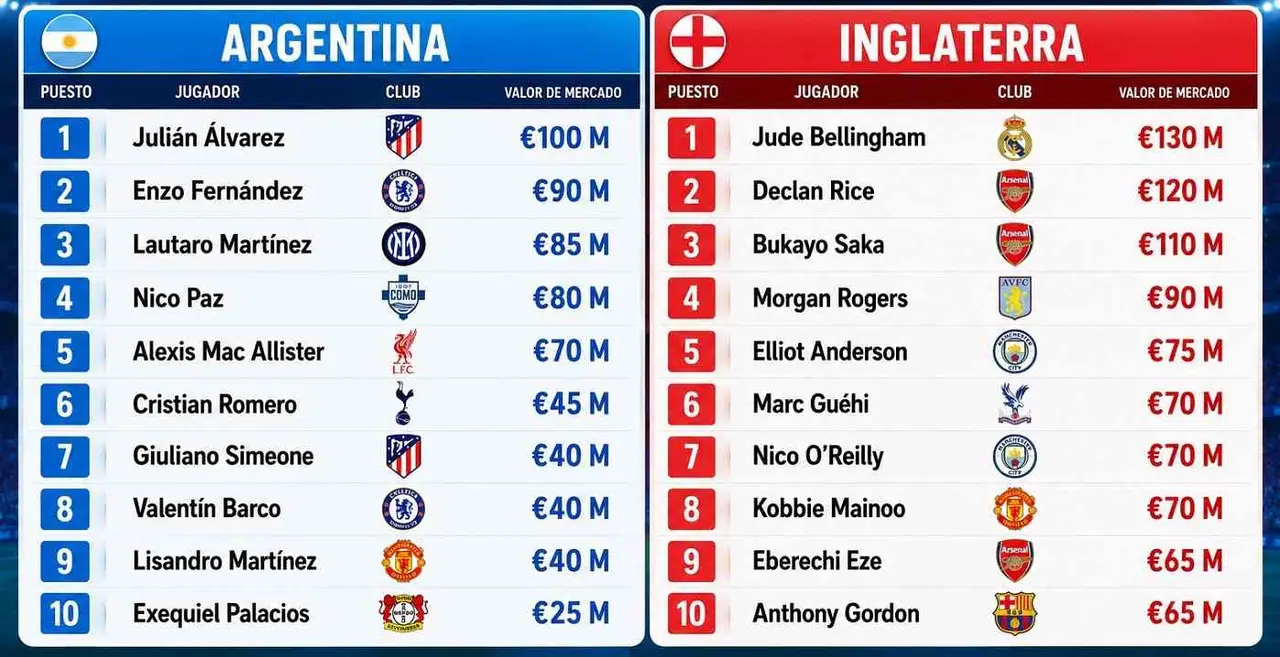 Los jugadores mejor cotizados de cada Selección