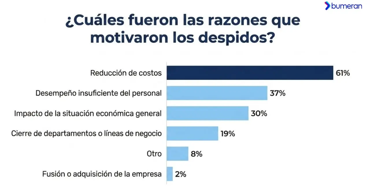 Bumeran, primer semestre 2026