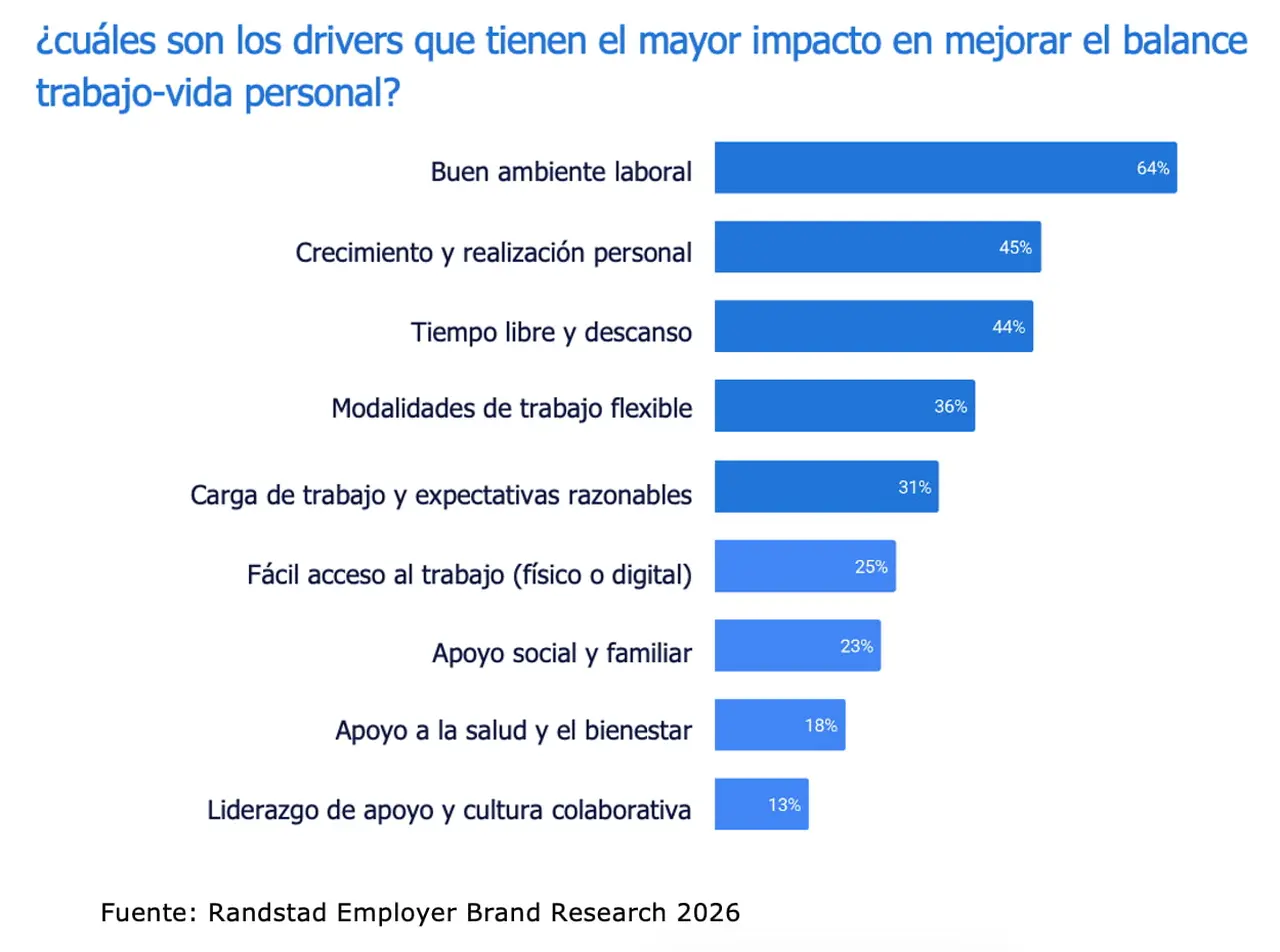 Randstad Work-Life Balance 2026