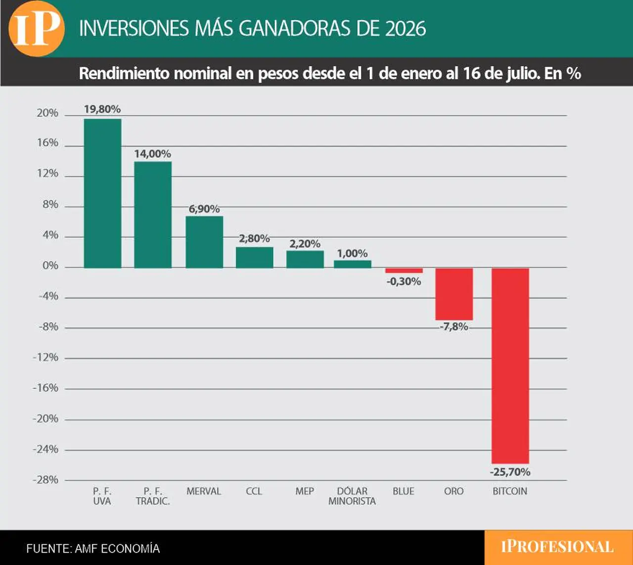 En todo el 2026, el plazo fijo UVA es la inversión más rendidora.