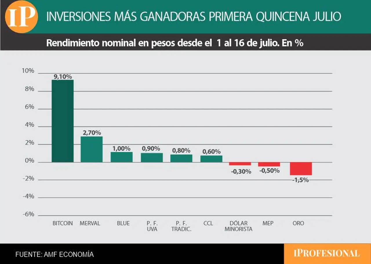 El Bitcoin es el gran ganador de la primera parte de julio.
