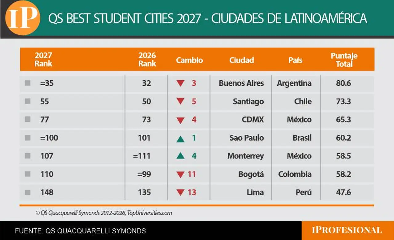 Ciudades latinoamericanas en el ranking QS 2027